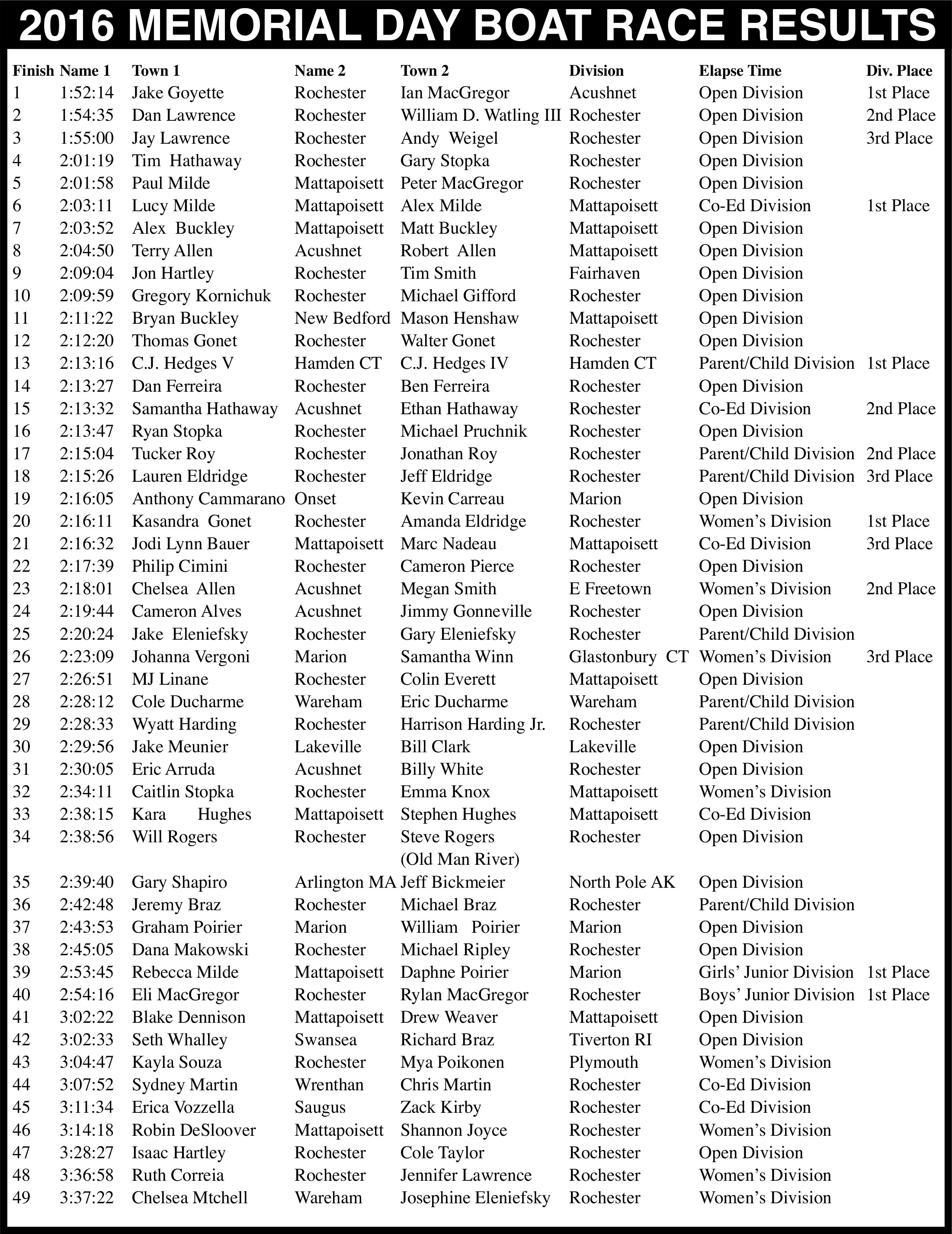 2016BoatRaceResults